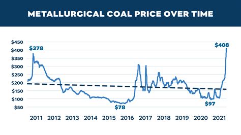 coking coal historical prices|More.